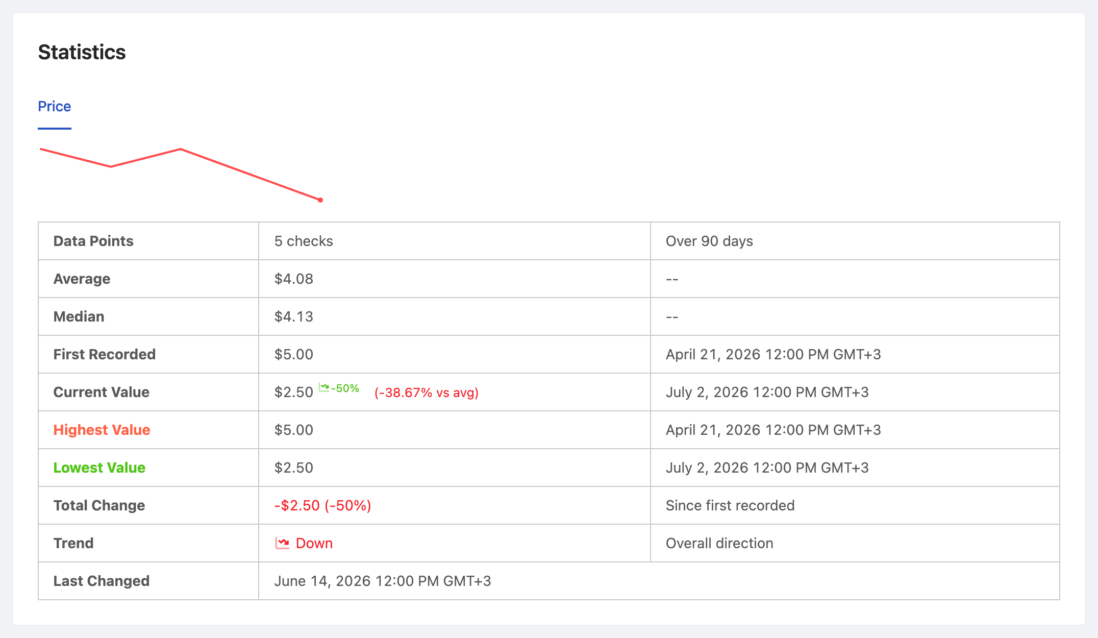 PageCrawl price-history chart for OpenAI GPT-4o Input Price (per 1M tokens), tracking the value over time with average, high and low