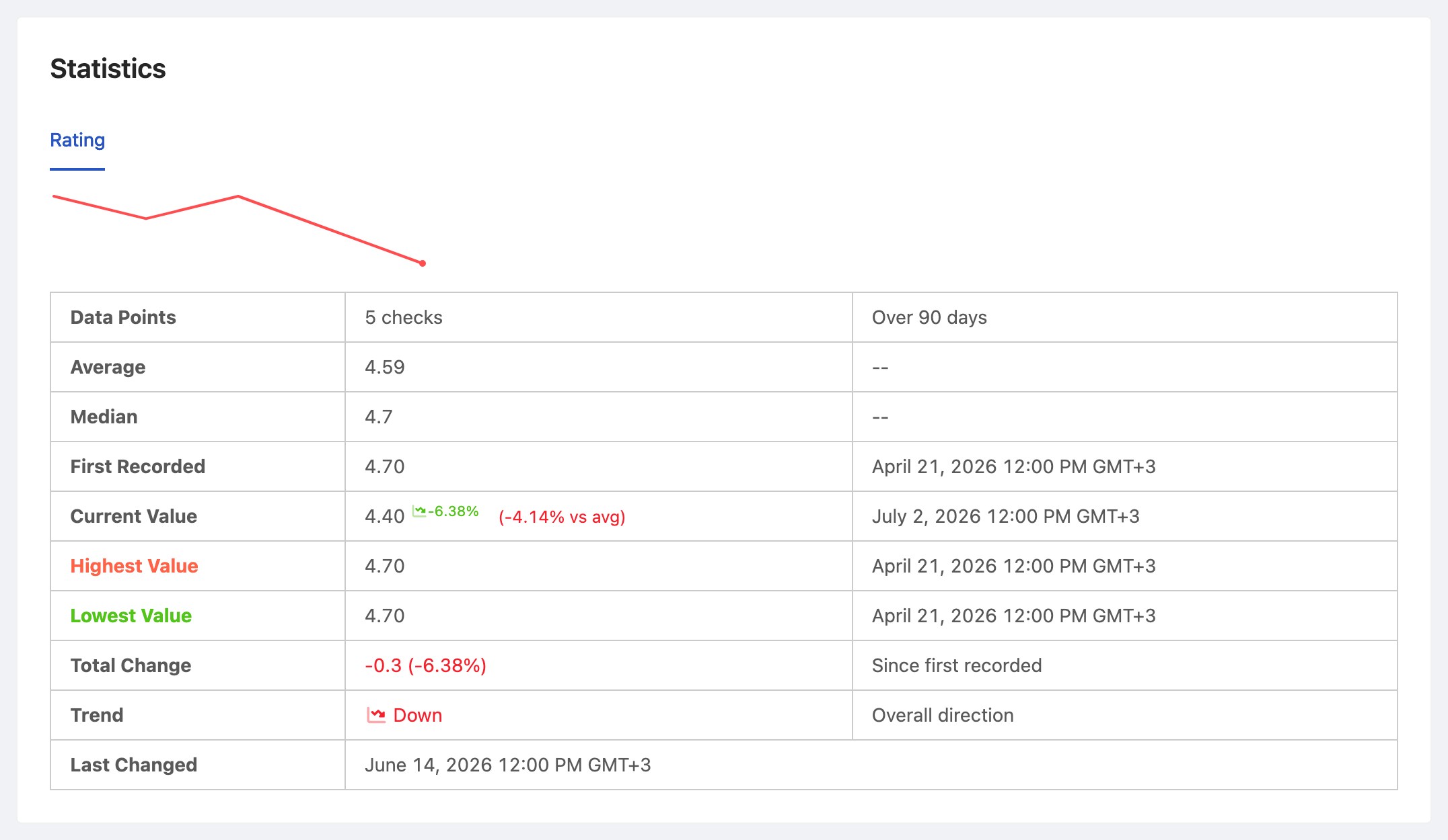 PageCrawl price-history chart for Slack iOS - App Store Rating, tracking the value over time with average, high and low