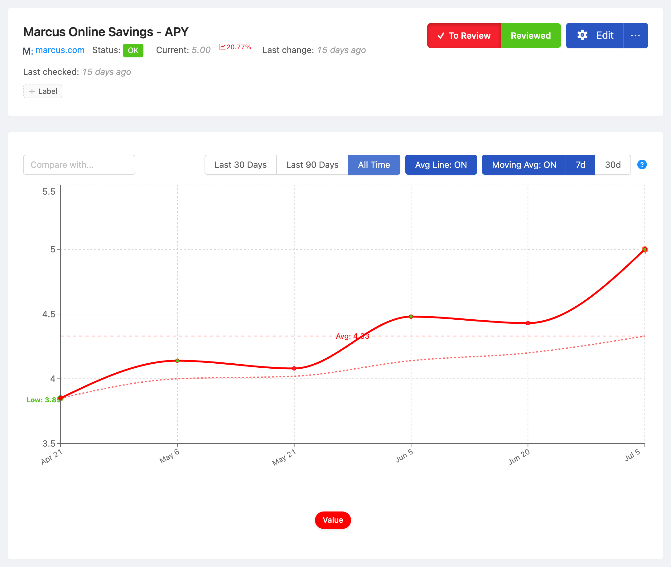 PageCrawl price-history chart for Marcus Online Savings - APY, tracking the value over time with average, high and low