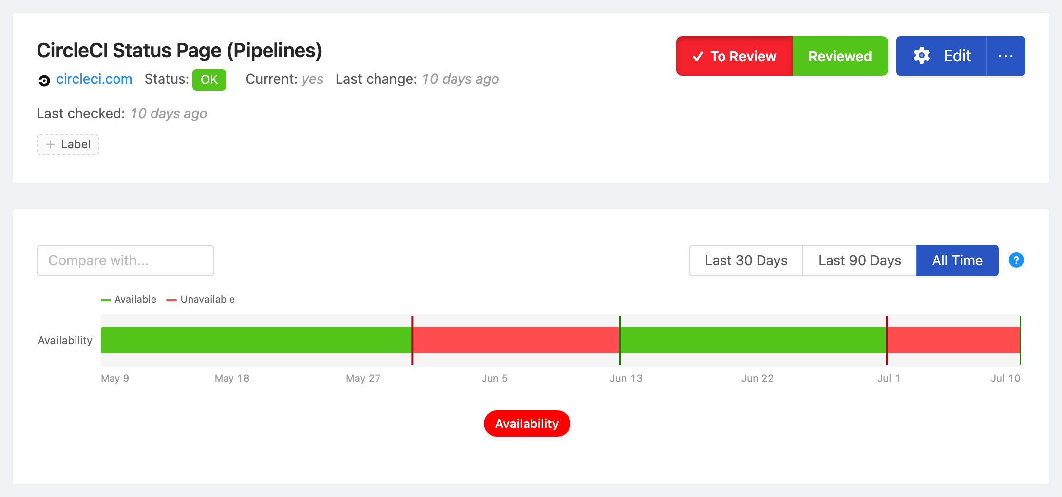 PageCrawl availability timeline for CircleCI Status Page (Pipelines), showing in-stock and out-of-stock periods