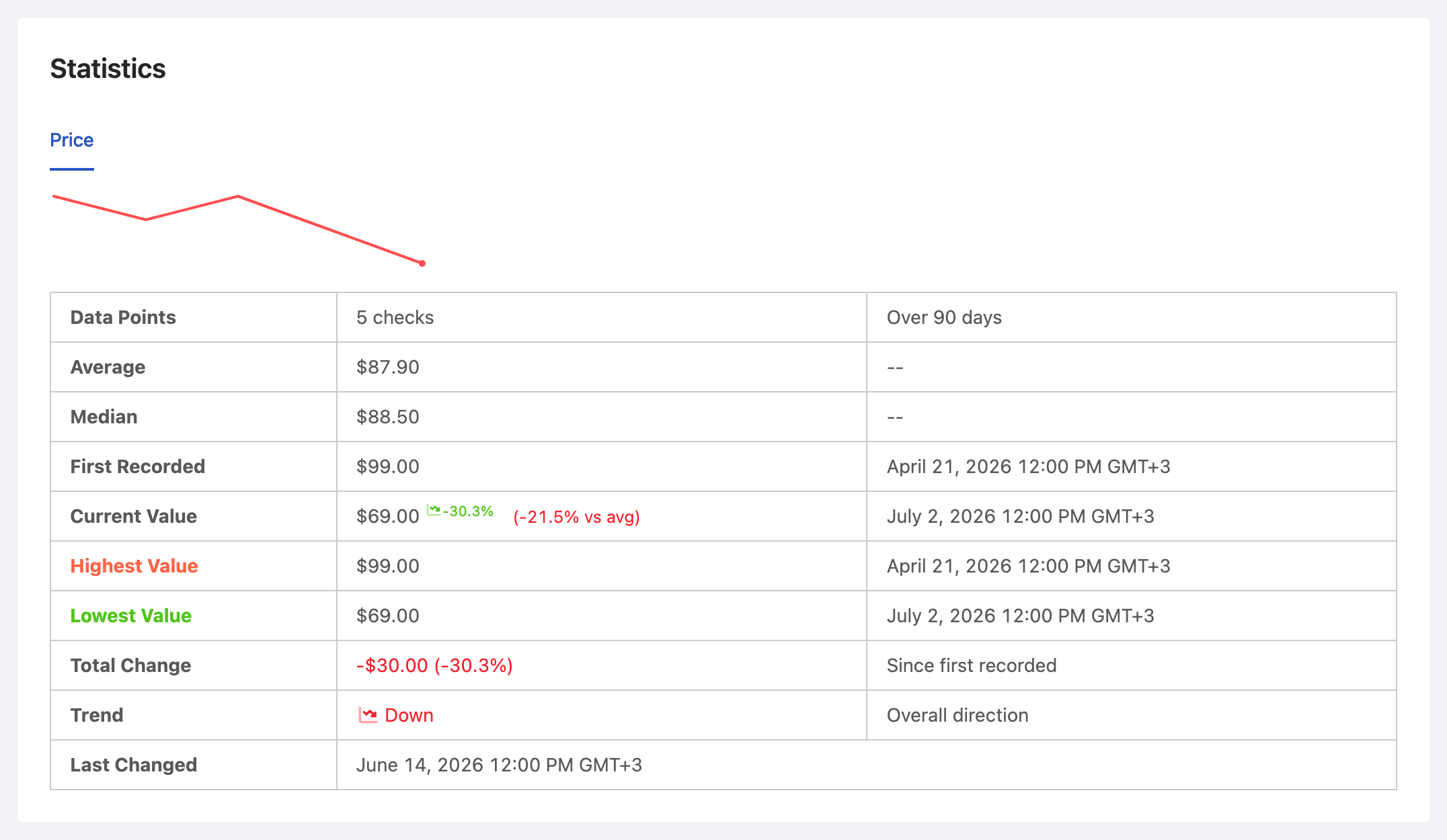 PageCrawl price-history chart for Competitor Plan Price (Pro Tier), tracking the value over time with average, high and low
