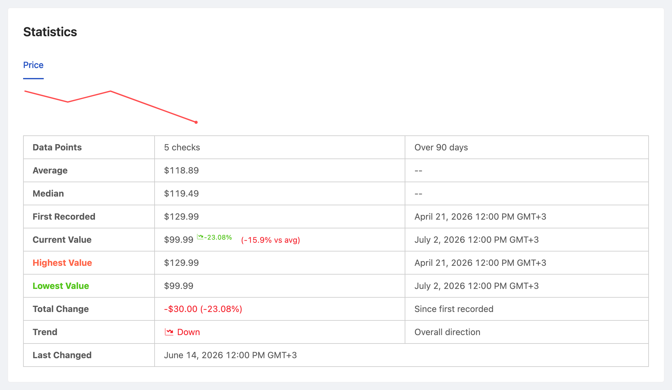 PageCrawl price-history chart for Competitor Product Price (Amazon), tracking the value over time with average, high and low