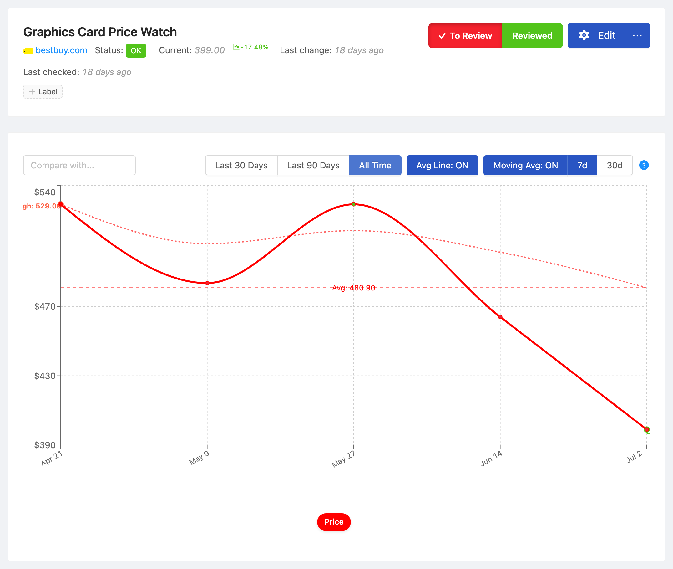 PageCrawl price-history chart for Graphics Card Price Watch, tracking the value over time with average, high and low
