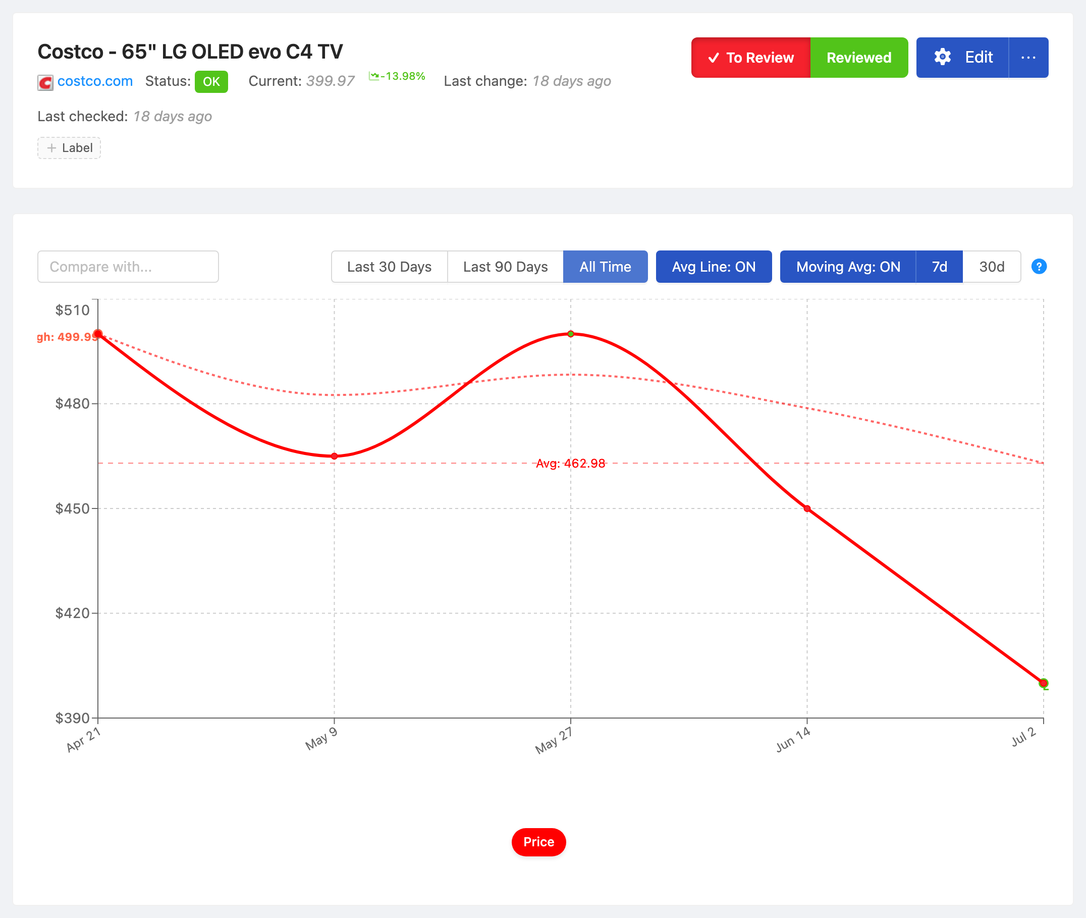 PageCrawl price-history chart for Costco - 65" LG OLED evo C4 TV, tracking the value over time with average, high and low