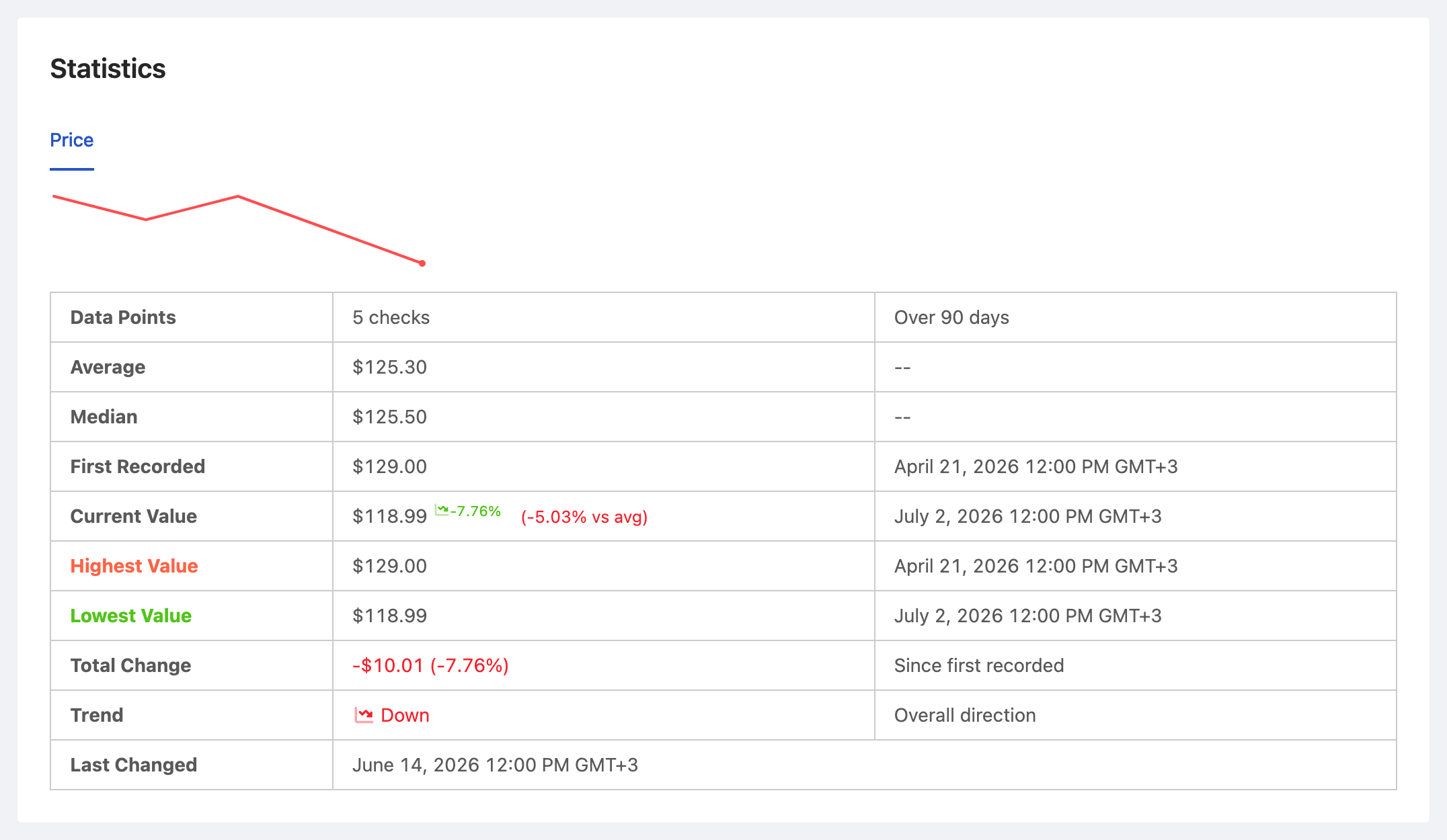 PageCrawl price-history chart for Rival 20V Cordless Drill, tracking the value over time with average, high and low