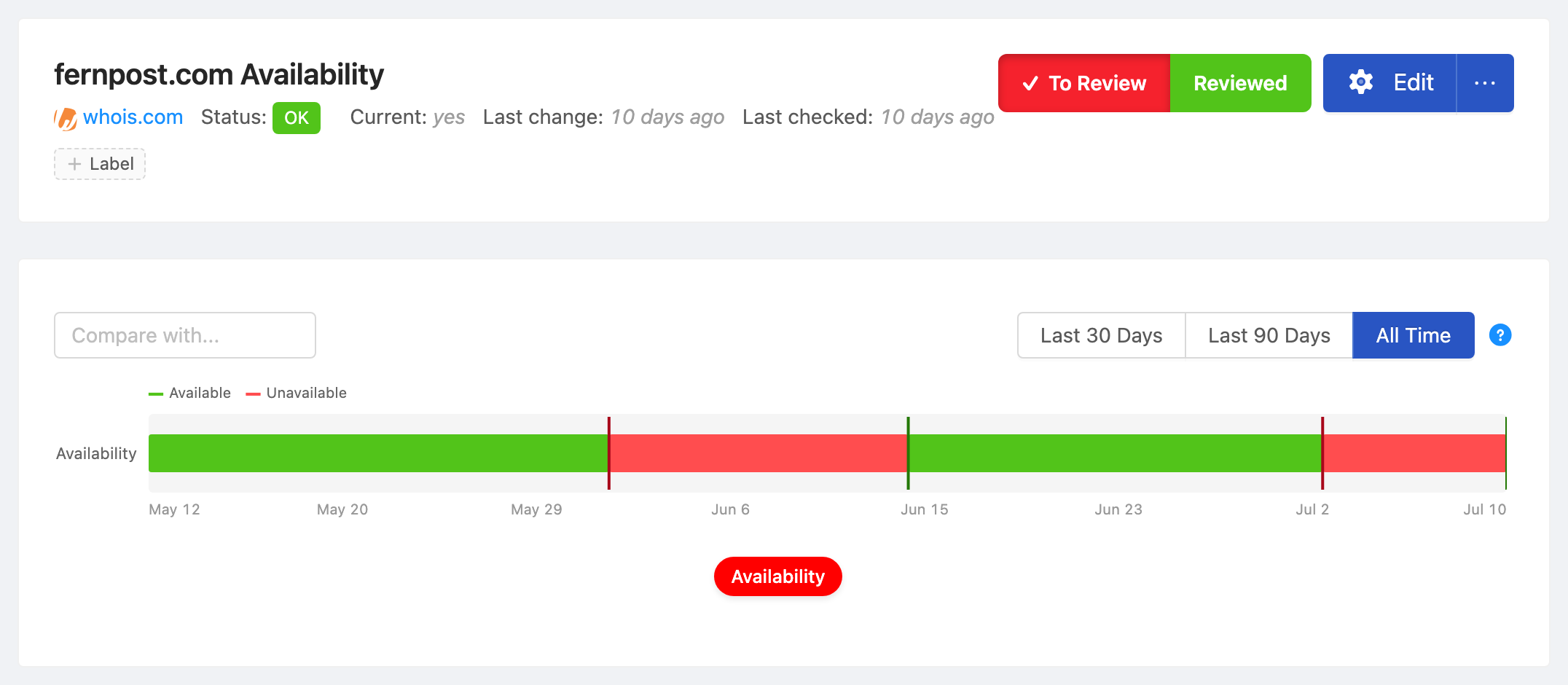 PageCrawl availability timeline for fernpost.com Availability, showing in-stock and out-of-stock periods
