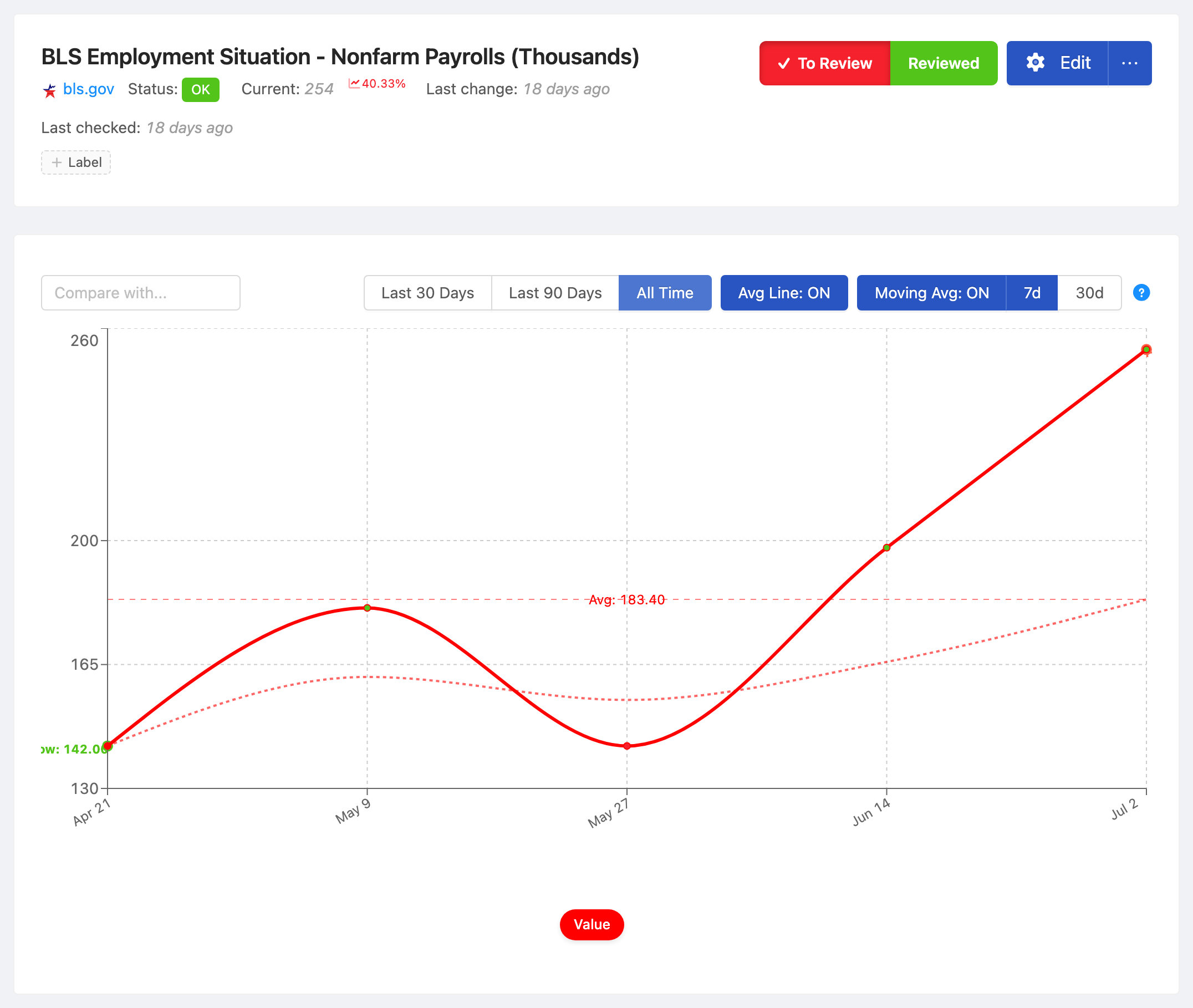 PageCrawl price-history chart for BLS Employment Situation - Nonfarm Payrolls (Thousands), tracking the value over time with average, high and low