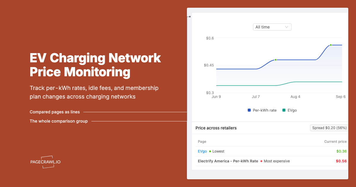 EV Charging Network Price Monitoring: Tesla, Electrify America and Beyond