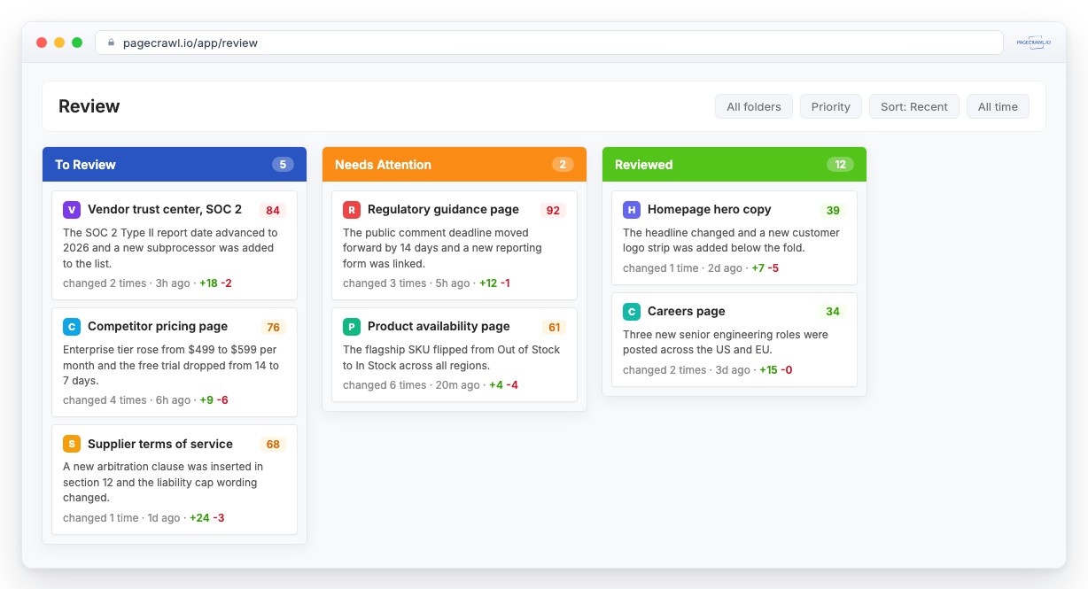 PageCrawl review board: a Kanban board with To Review, Needs Attention, and Reviewed columns of change cards, each showing an AI summary and a priority score