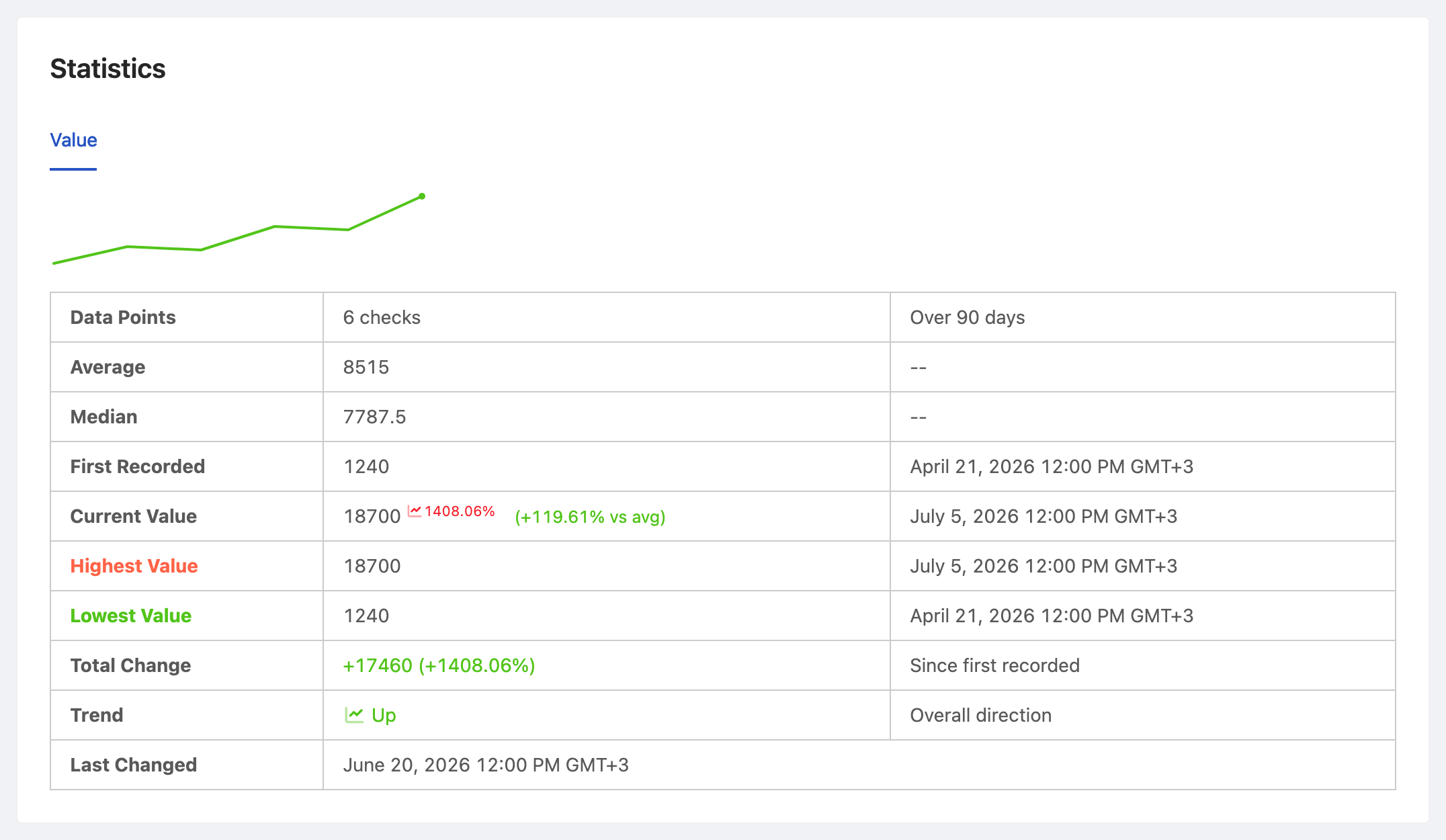 PageCrawl price-history chart for ollama/ollama - GitHub Stars, tracking the value over time with average, high and low