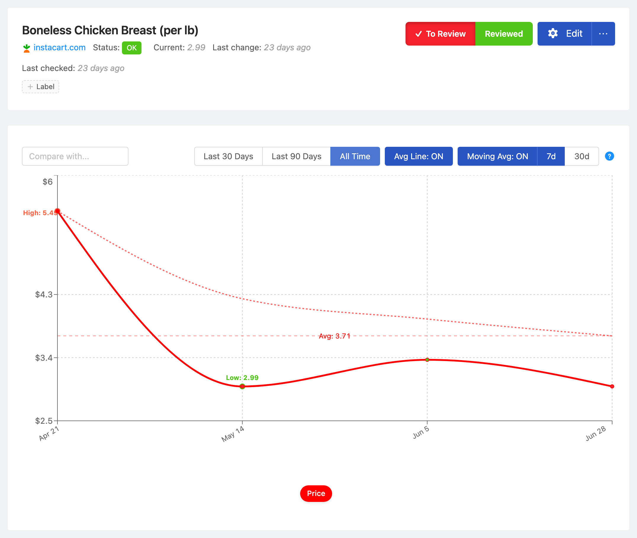 PageCrawl price-history chart for Boneless Chicken Breast (per lb), tracking the value over time with average, high and low