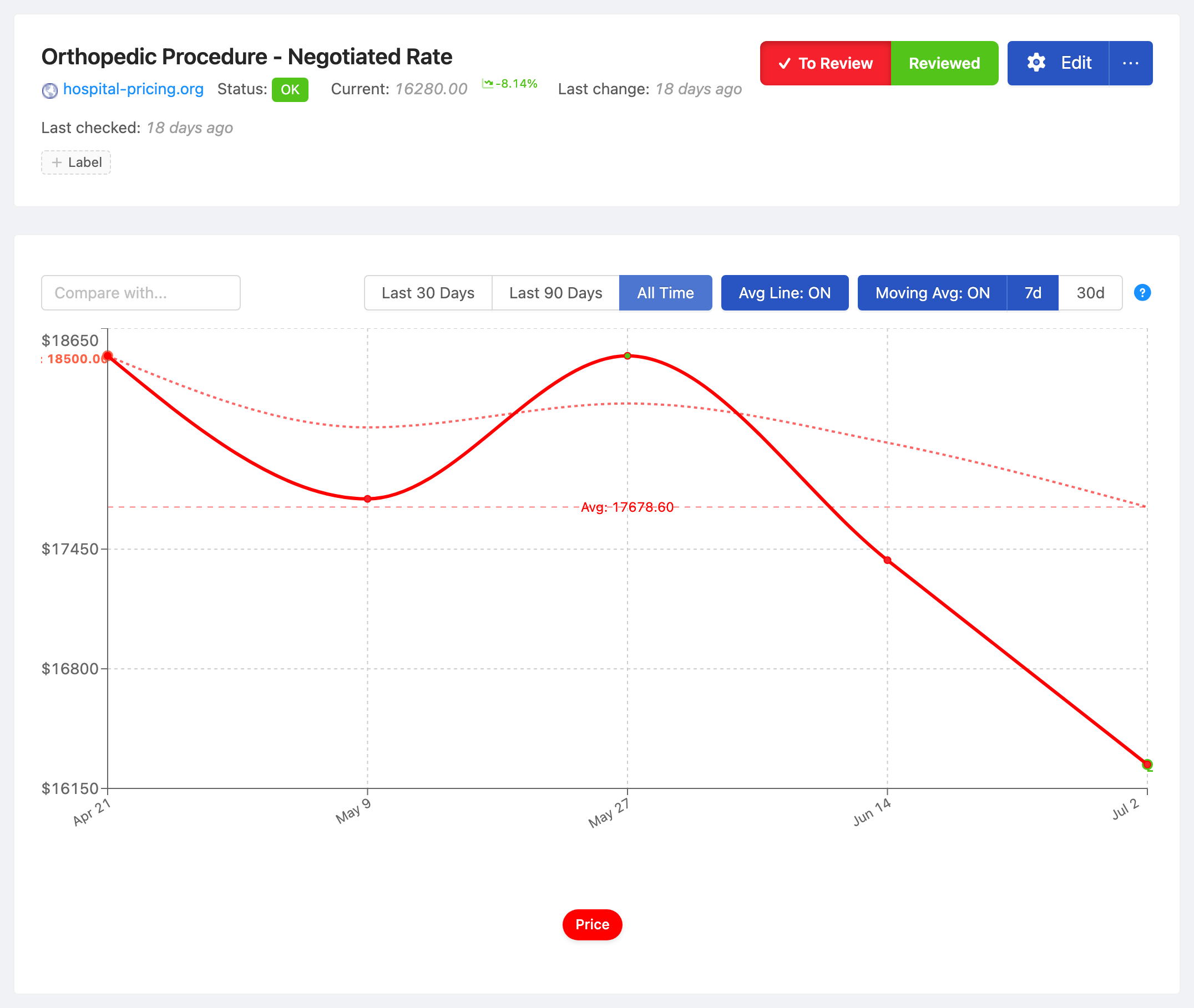 PageCrawl price-history chart for Orthopedic Procedure - Negotiated Rate, tracking the value over time with average, high and low
