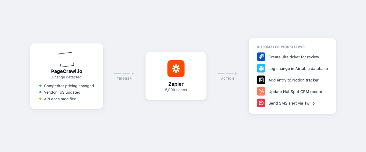 PageCrawl integrations page showing Zapier connection