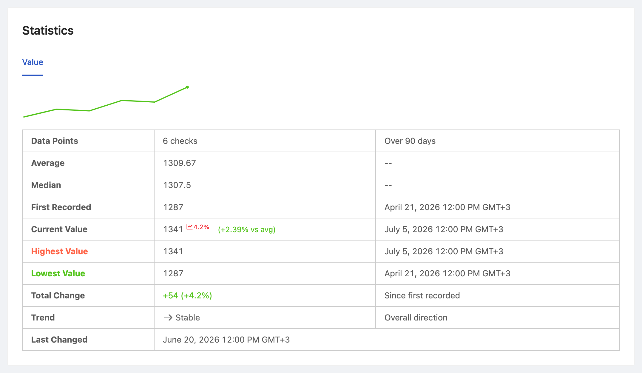 PageCrawl price-history chart for LMSYS Chatbot Arena - Top Model Score, tracking the value over time with average, high and low