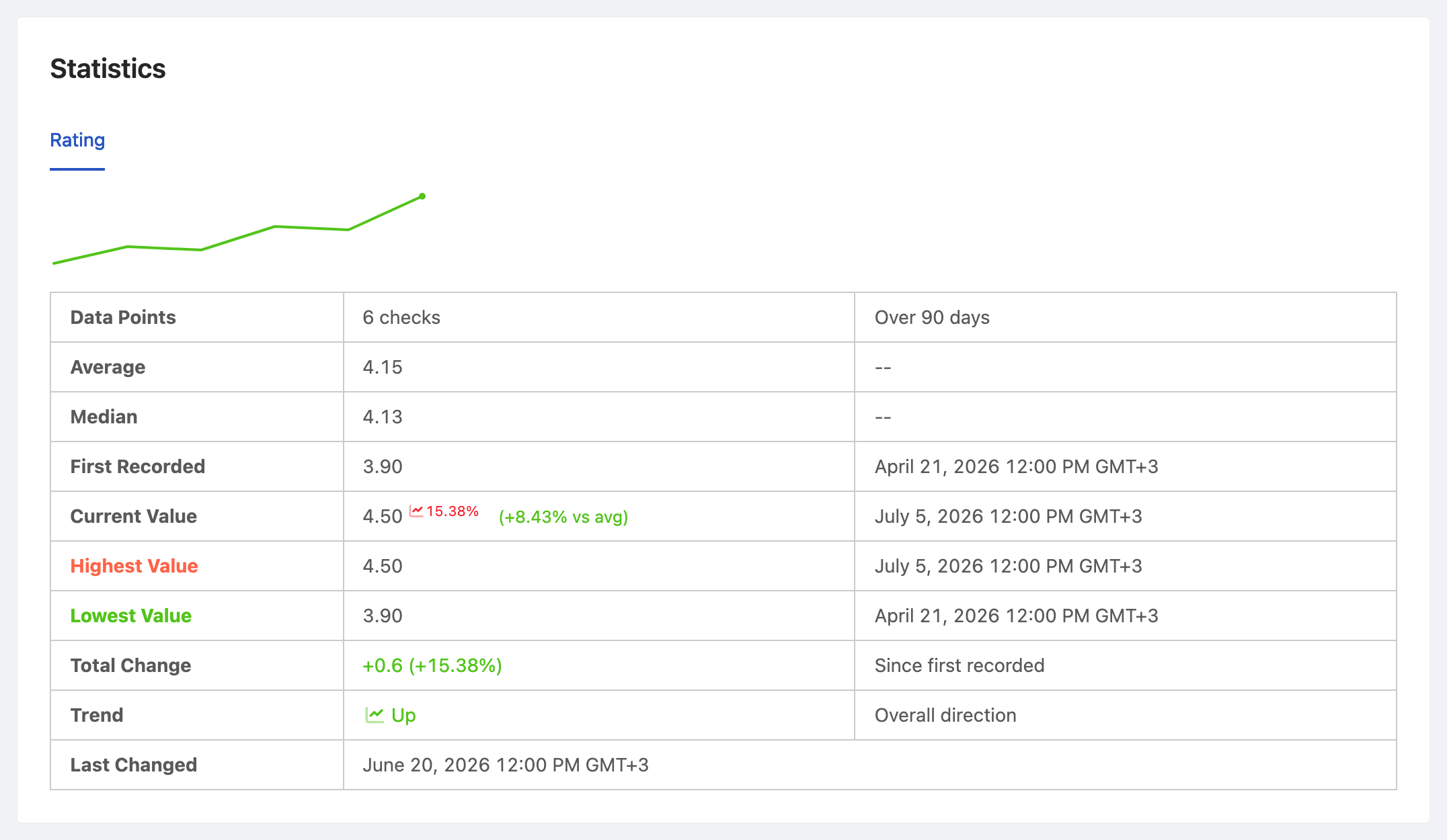 PageCrawl price-history chart for Store #23 - Google Business Rating, tracking the value over time with average, high and low
