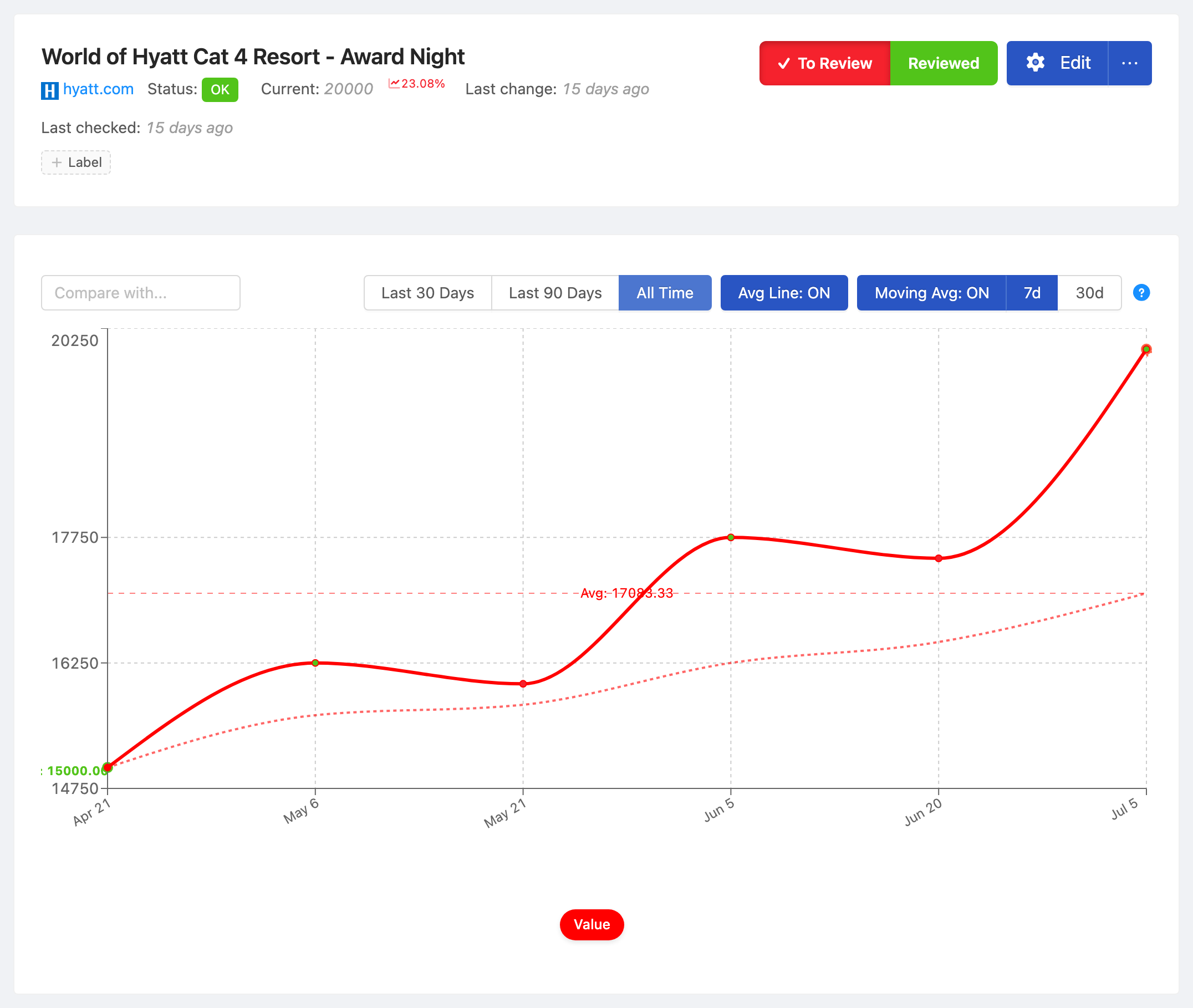 PageCrawl price-history chart for World of Hyatt Cat 4 Resort - Award Night, tracking the value over time with average, high and low