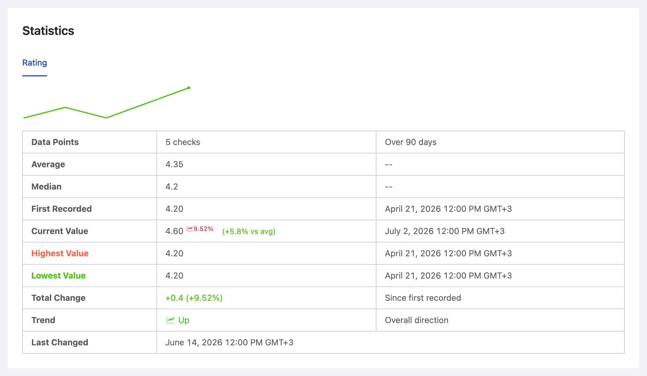 PageCrawl price-history chart for Competitor G2 Profile - Star Rating, tracking the value over time with average, high and low