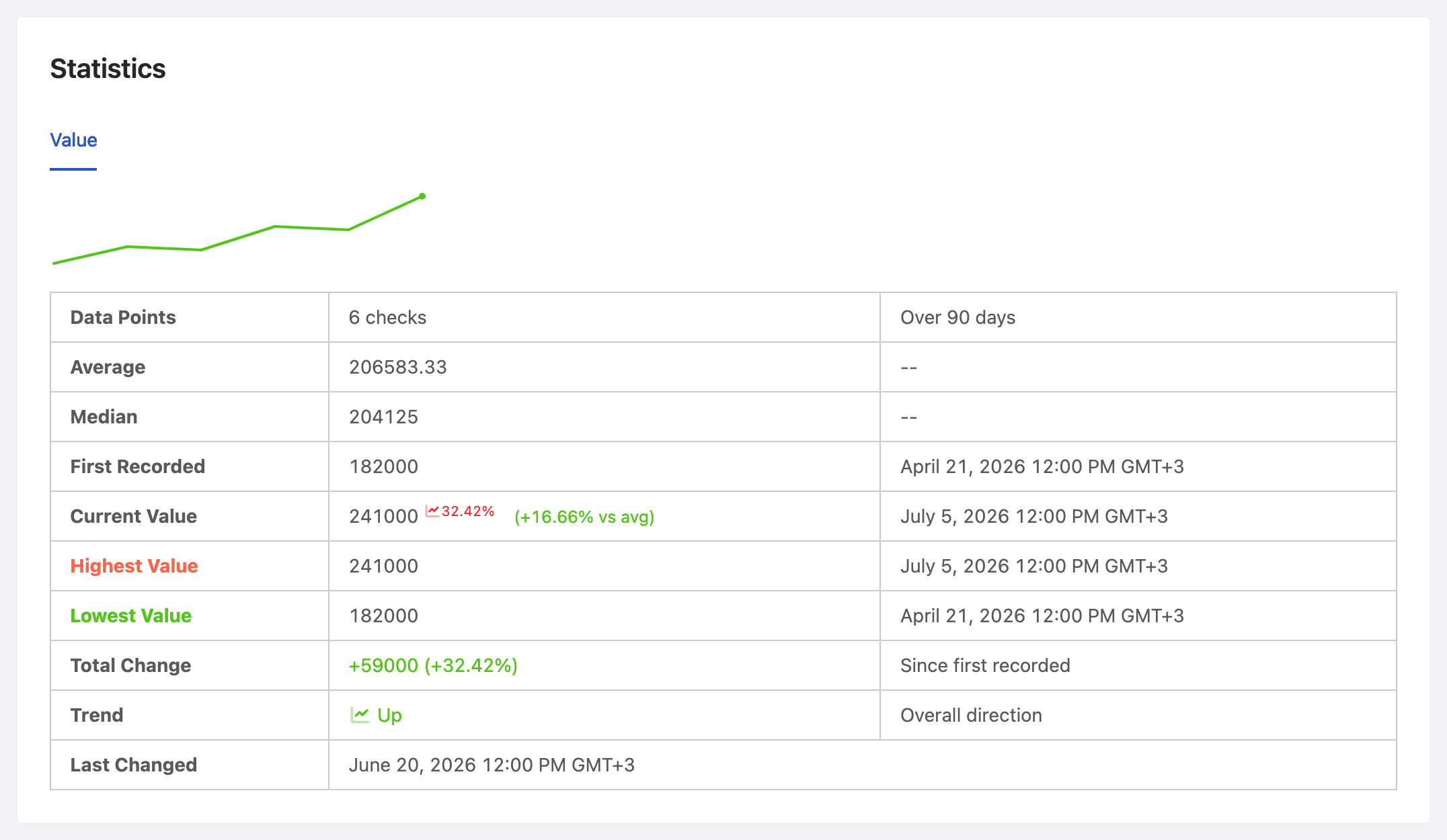 PageCrawl price-history chart for Competitor YouTube Channel - Subscribers, tracking the value over time with average, high and low