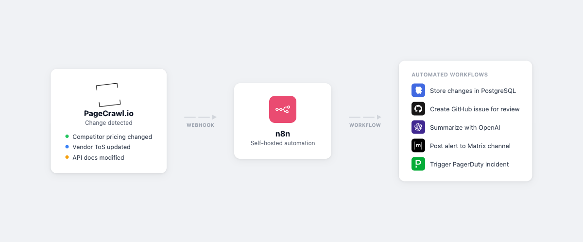 PageCrawl.io connected to n8n for automated workflows