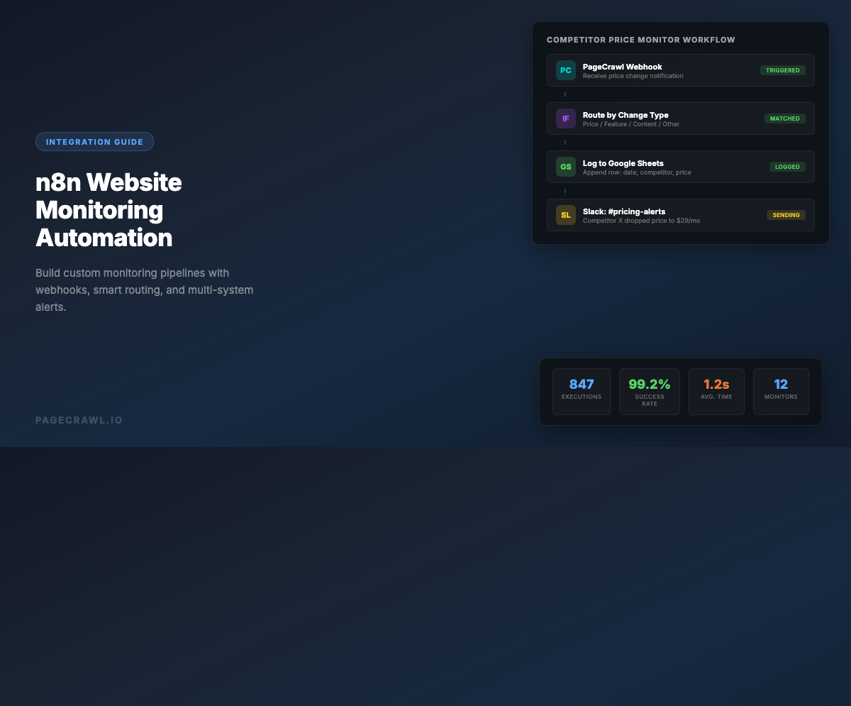 n8n Website Monitoring: Automate Change Detection