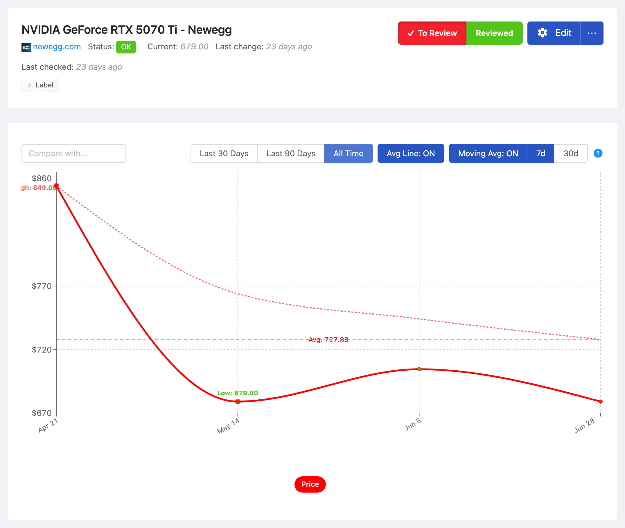 PageCrawl price-history chart for NVIDIA GeForce RTX 5070 Ti - Newegg, tracking the value over time with average, high and low