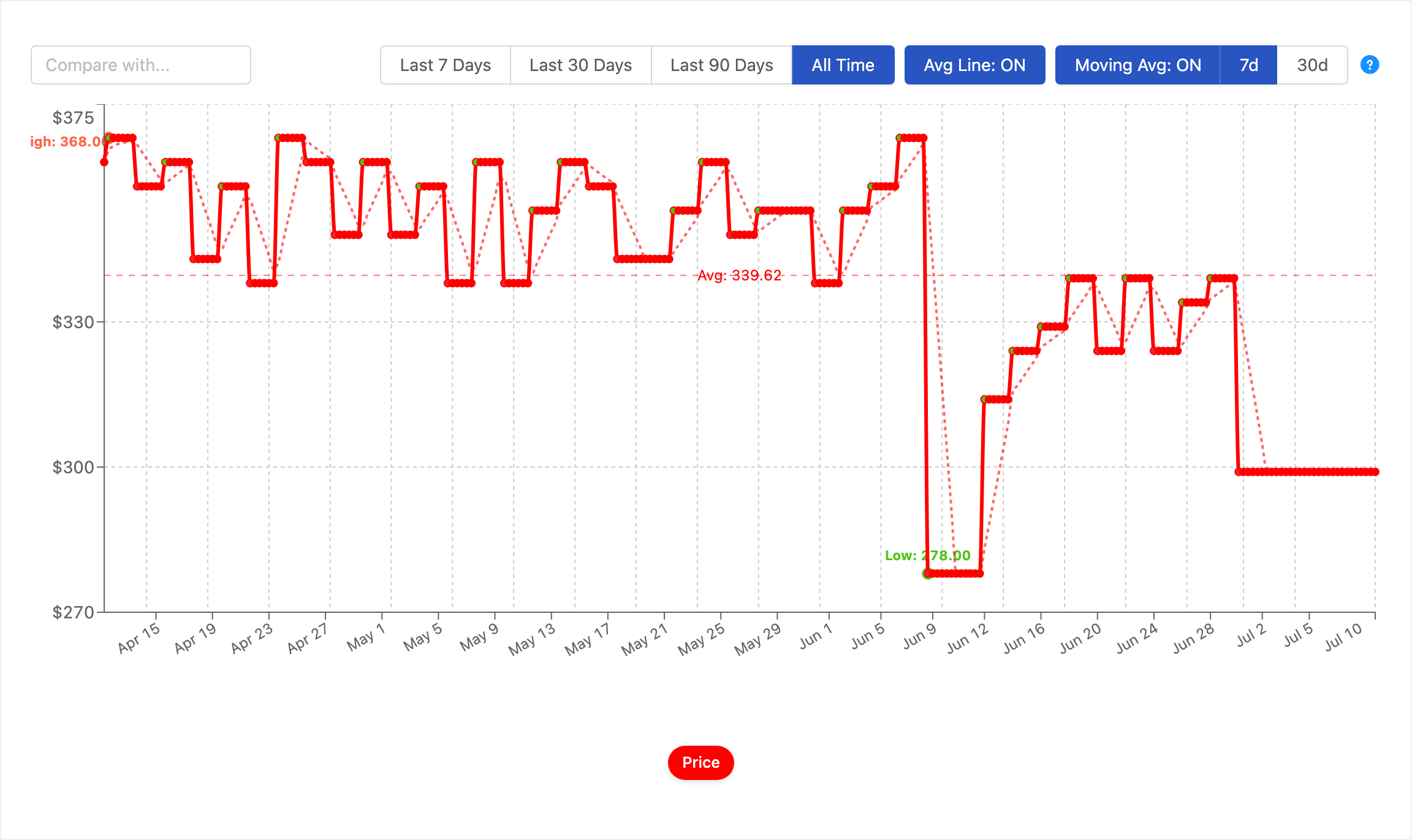 PageCrawl price history chart for Amazon headphones showing frequent algorithmic price changes around $350, a deal dip to $278, and a current $299 price