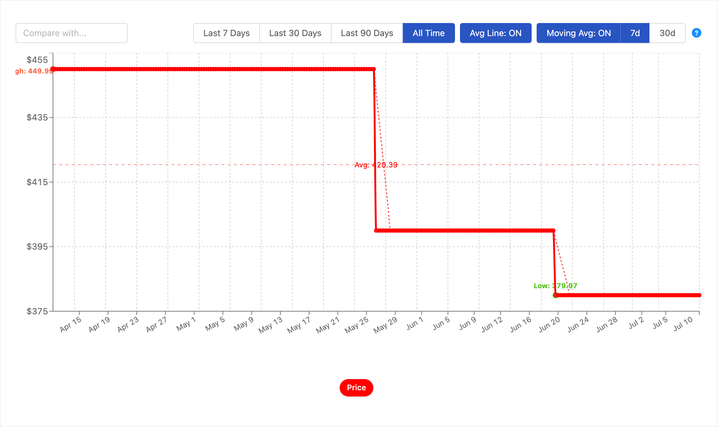 PageCrawl price history chart for a Costco stand mixer dropping from $449.99 to $399.99 and then to a $379.97 clearance price over 90 days