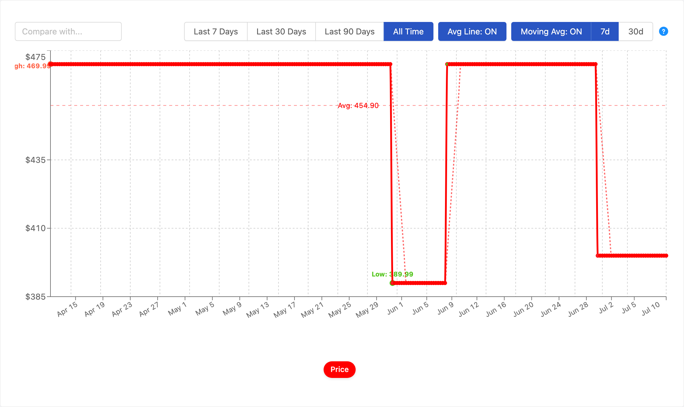 PageCrawl price history chart for a Target vacuum showing a $469.99 regular price, a Circle week promotion at $389.99, and a current $399.99 markdown