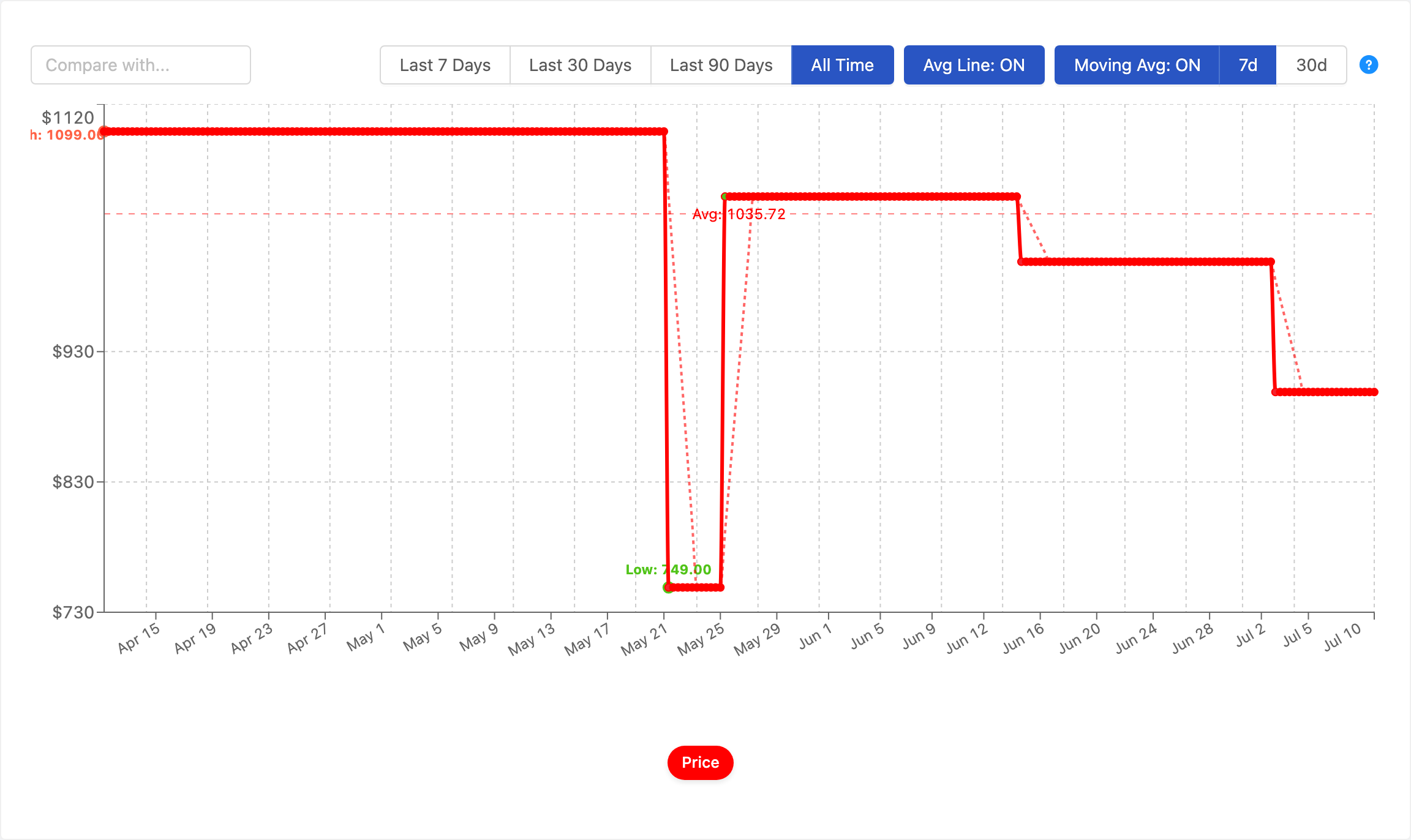 PageCrawl price history chart for a Wayfair sectional sofa showing a $1,099 list price, a brief $749 flash sale, and later prices settling around $899-$999