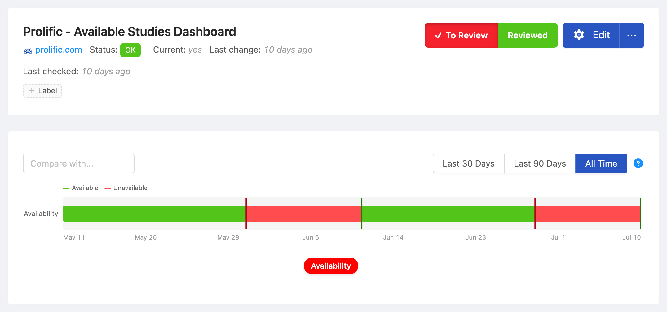 PageCrawl availability timeline for Prolific - Available Studies Dashboard, showing in-stock and out-of-stock periods