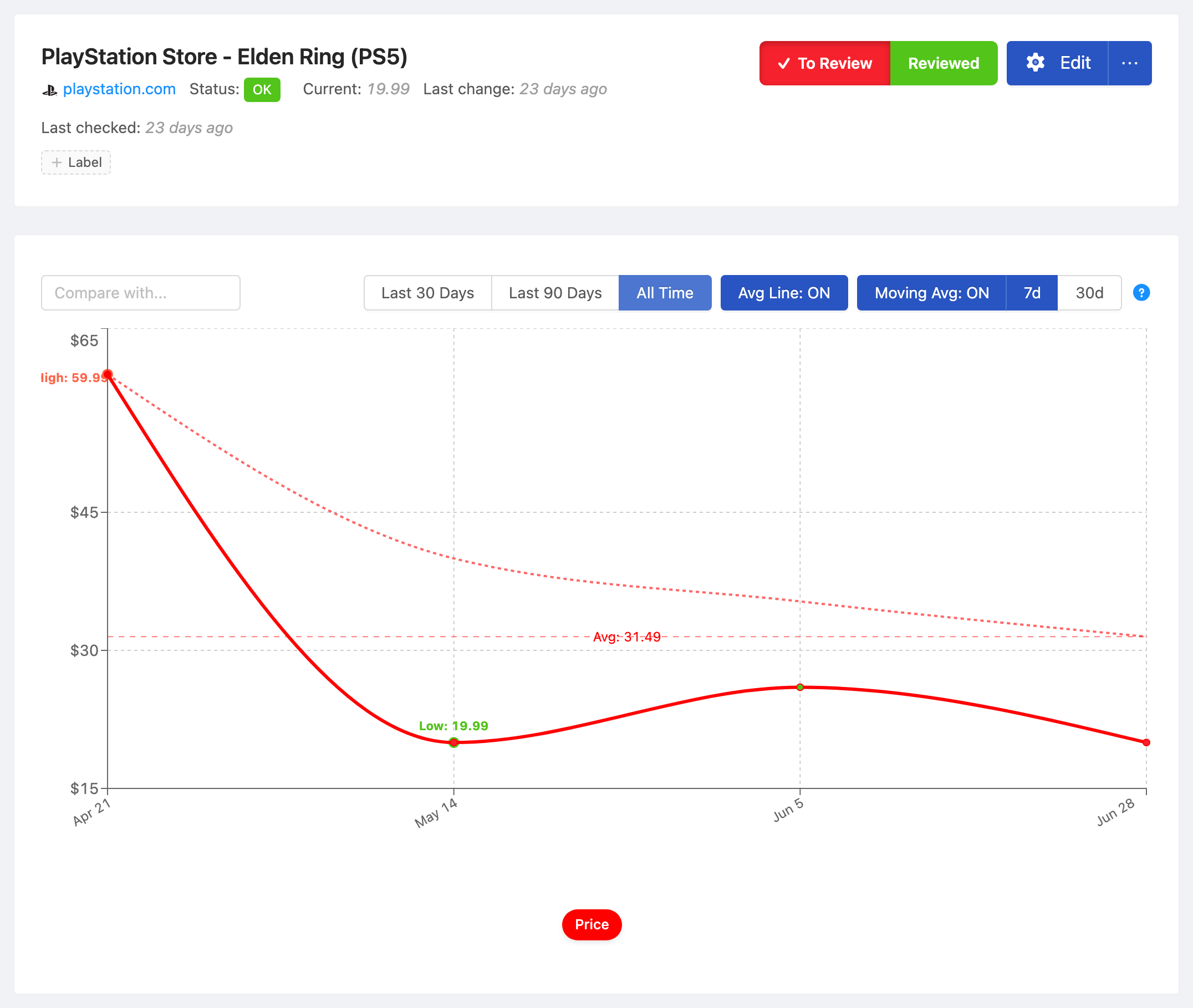 PageCrawl price-history chart for PlayStation Store - Elden Ring (PS5), tracking the value over time with average, high and low