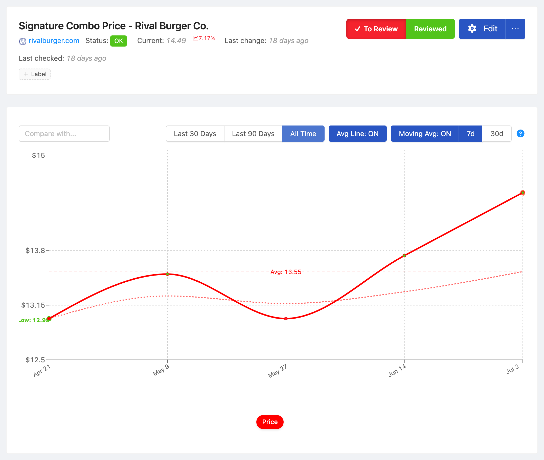 PageCrawl price-history chart for Signature Combo Price - Rival Burger Co., tracking the value over time with average, high and low