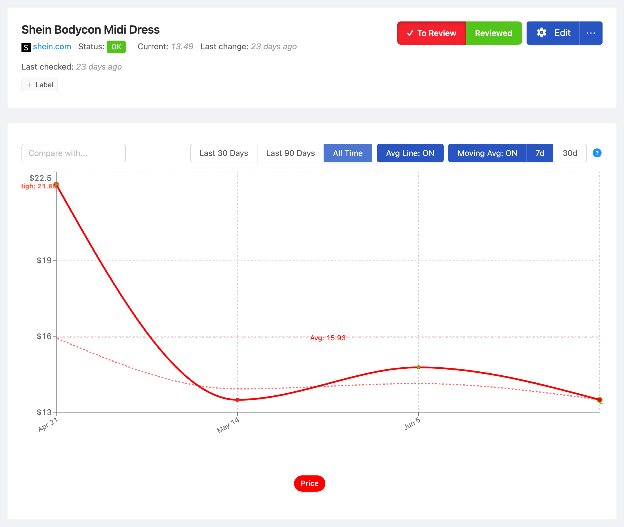 PageCrawl price-history chart for Shein Bodycon Midi Dress, tracking the value over time with average, high and low