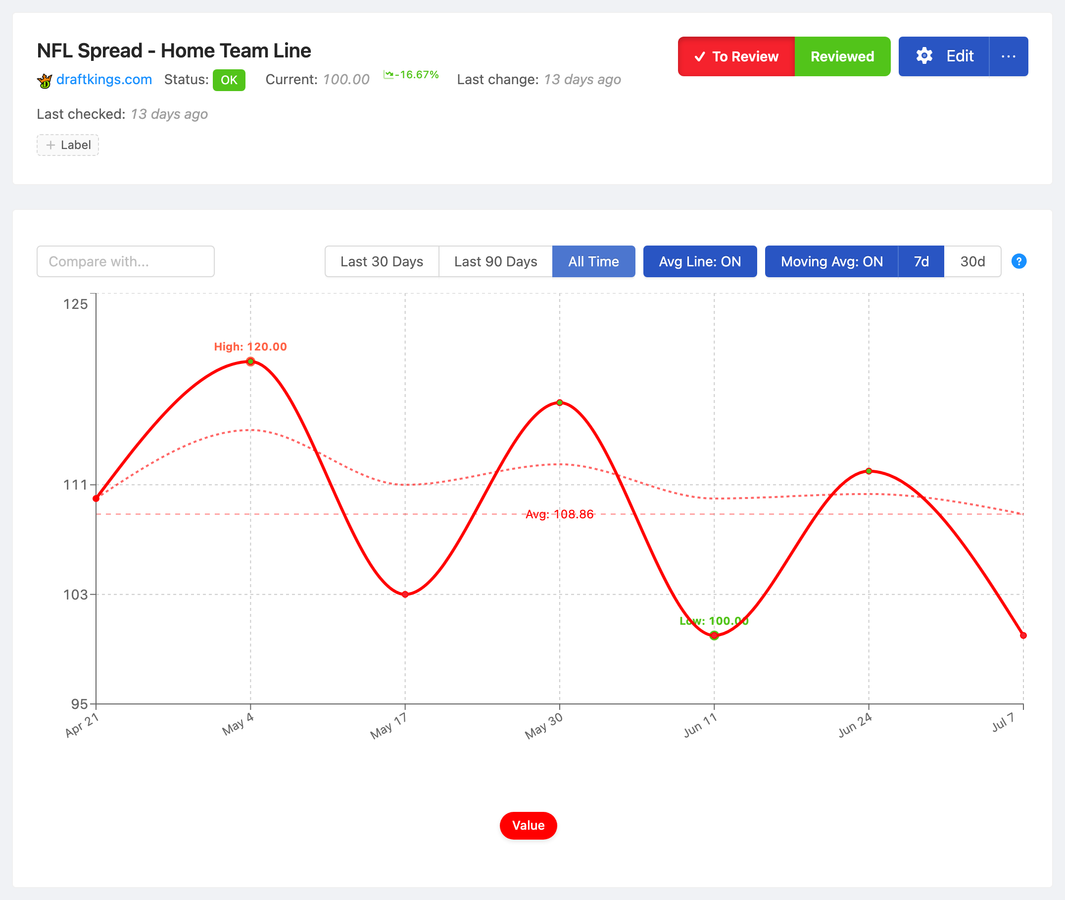 PageCrawl price-history chart for NFL Spread - Home Team Line, tracking the value over time with average, high and low