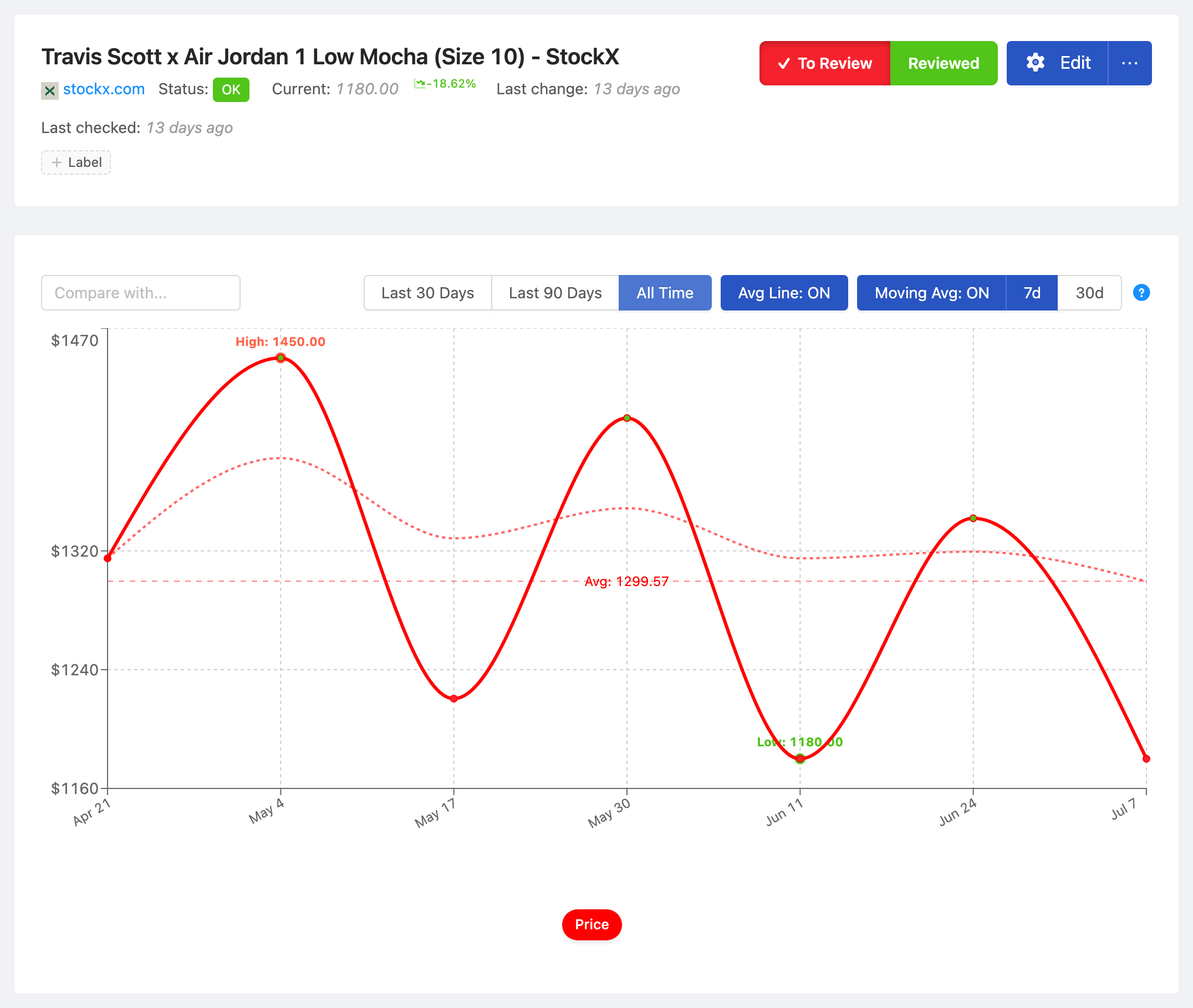 PageCrawl price-history chart for Travis Scott x Air Jordan 1 Low Mocha (Size 10) - StockX, tracking the value over time with average, high and low