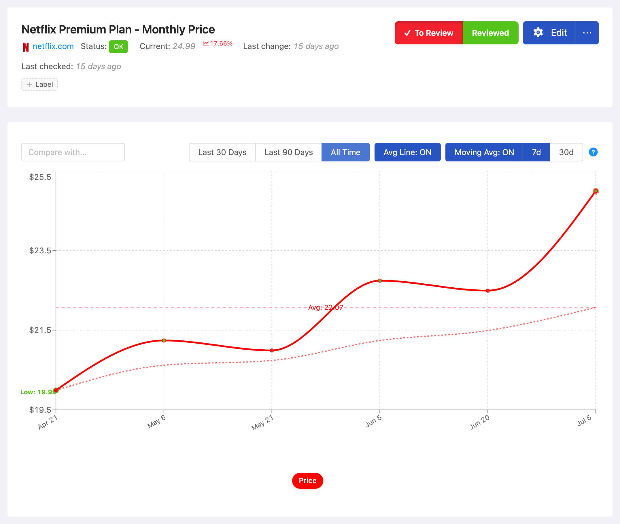 PageCrawl price-history chart for Netflix Premium Plan - Monthly Price, tracking the value over time with average, high and low