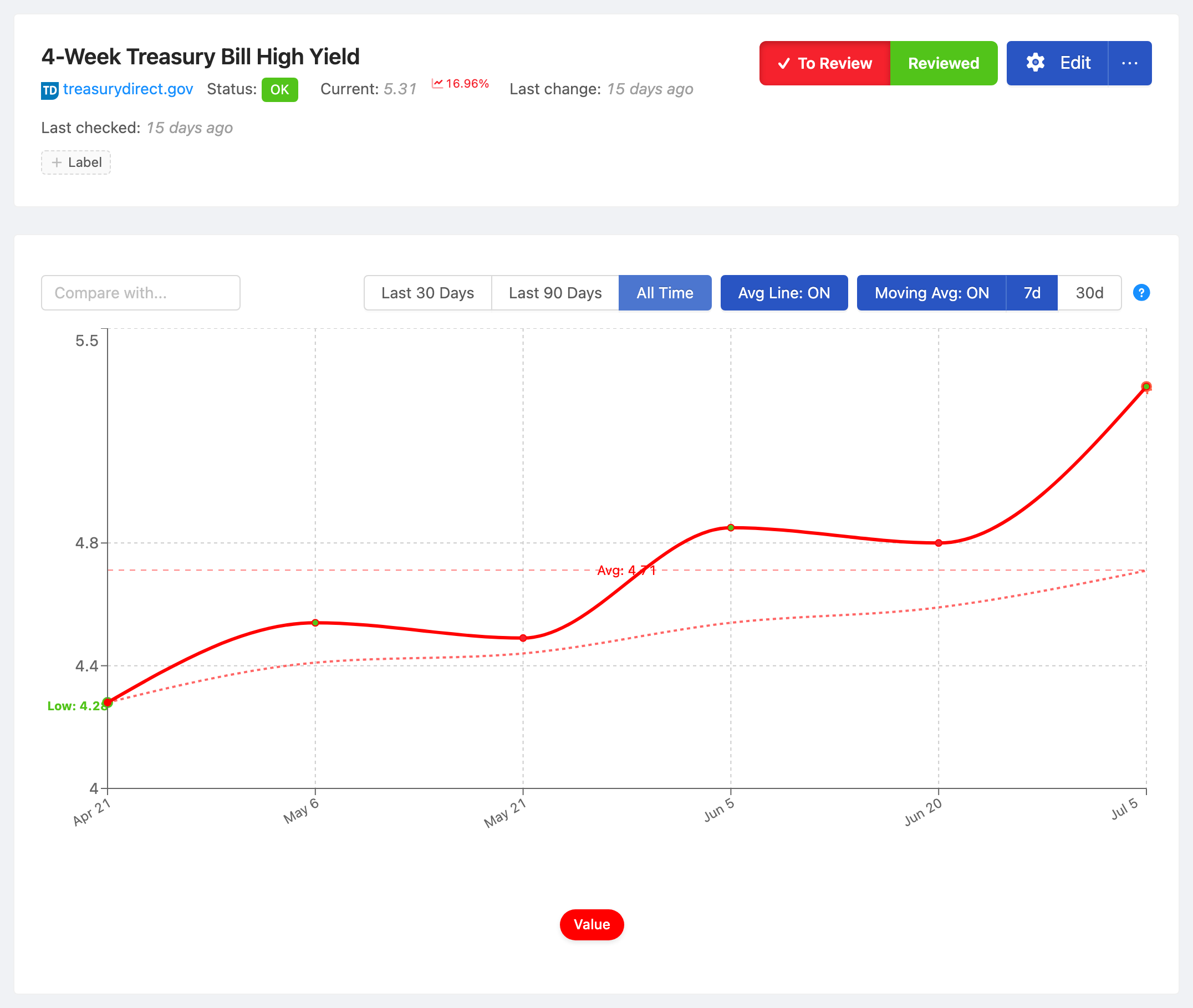 PageCrawl price-history chart for 4-Week Treasury Bill High Yield, tracking the value over time with average, high and low