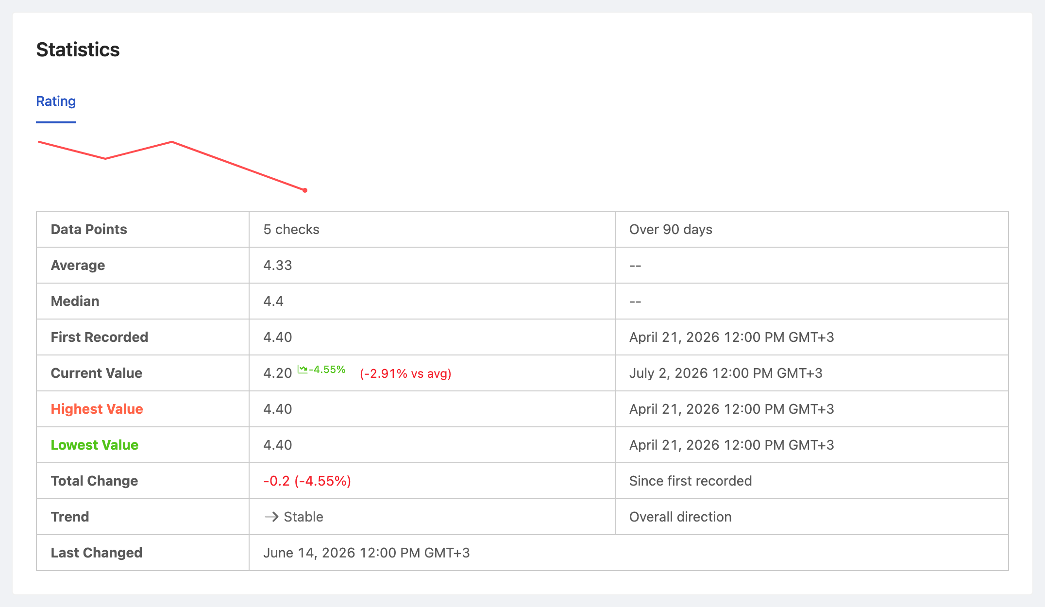 PageCrawl price-history chart for Trustpilot Star Rating, tracking the value over time with average, high and low