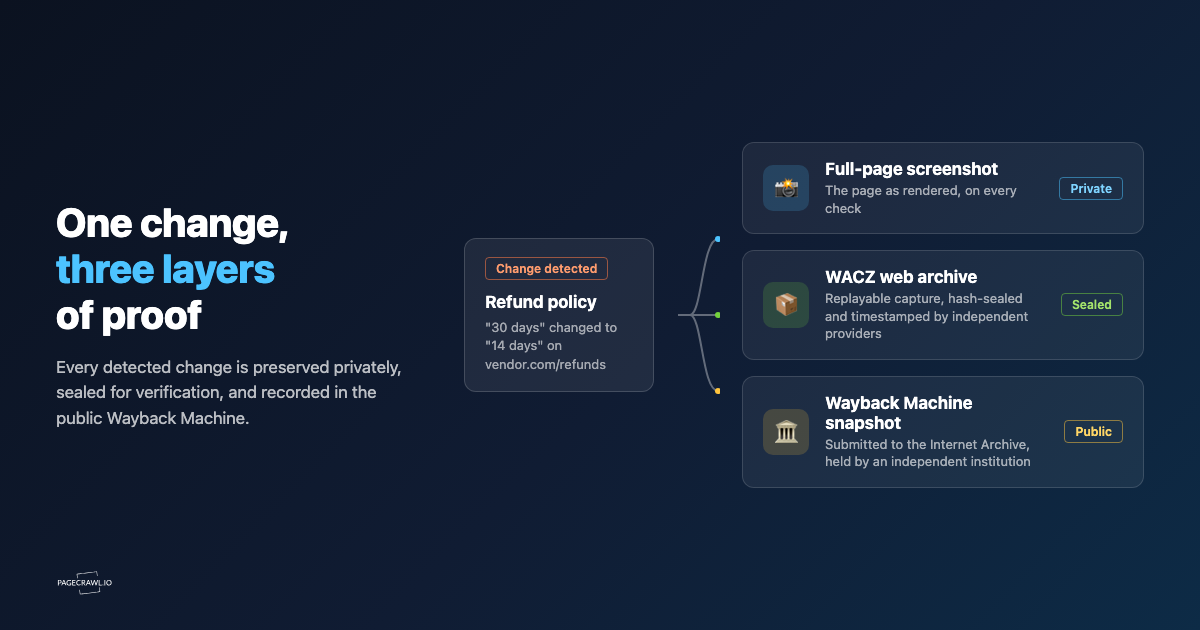 Diagram of PageCrawl's three archival layers for one detected change: a private full-page screenshot, a sealed WACZ web archive, and a public Wayback Machine snapshot submitted to the Internet Archive
