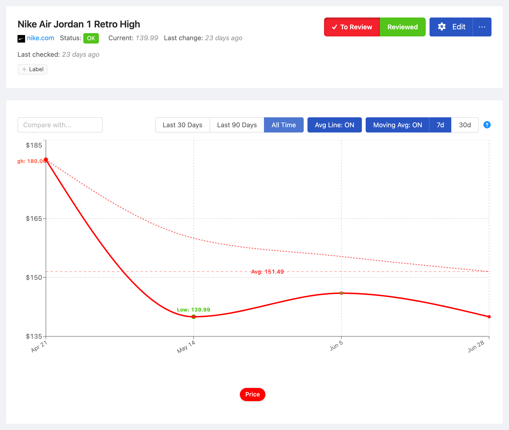 PageCrawl price-history chart for Nike Air Jordan 1 Retro High, tracking the value over time with average, high and low