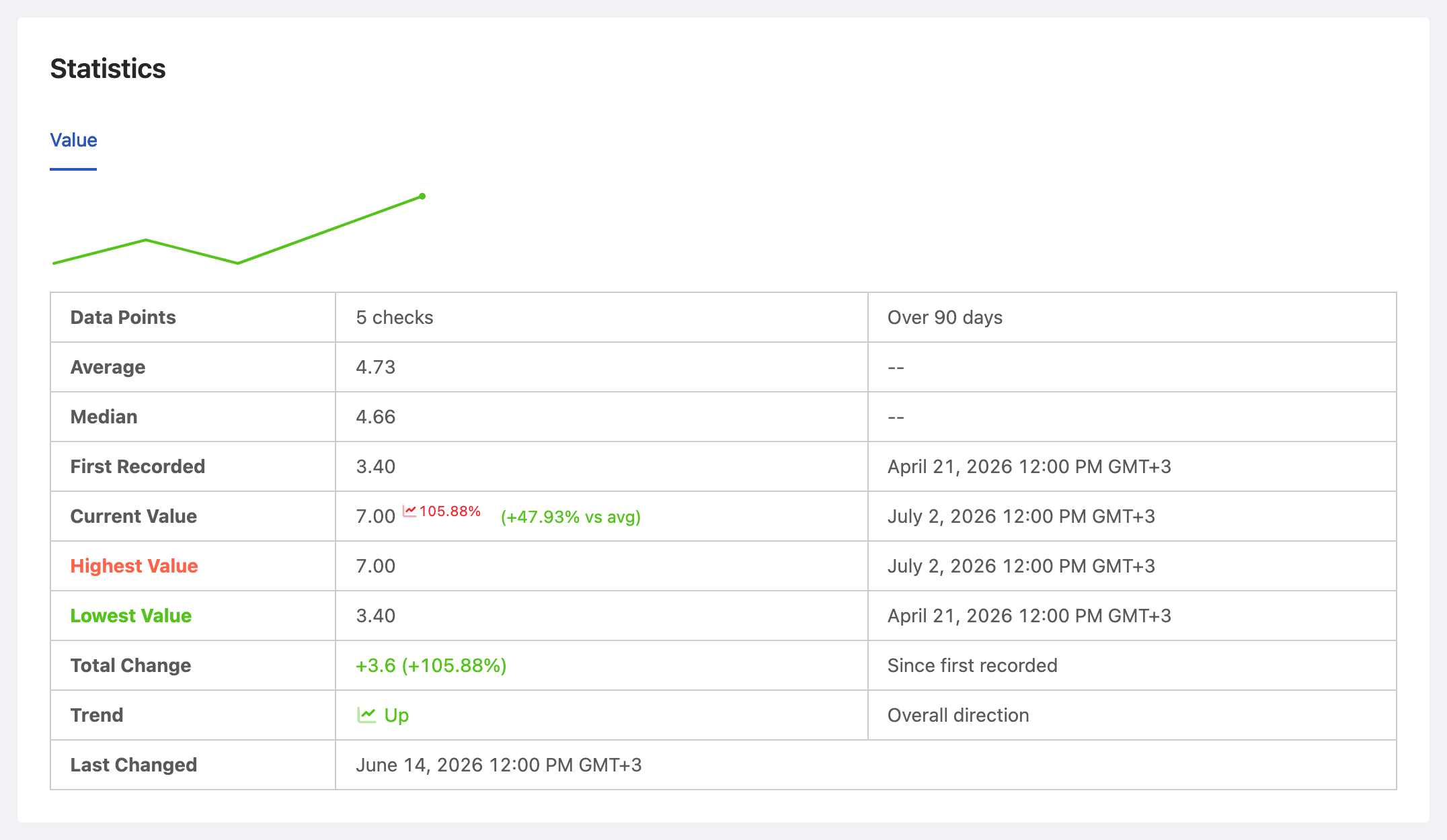PageCrawl price-history chart for Keyword 'project management software' - SERP position, tracking the value over time with average, high and low