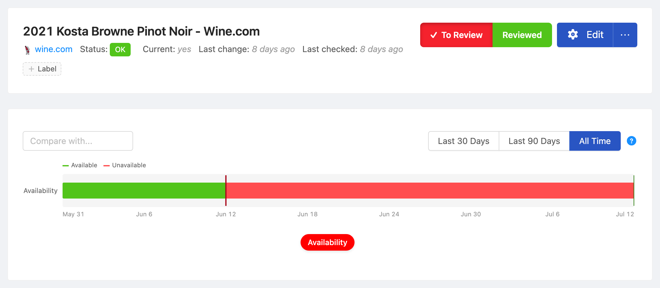 PageCrawl availability timeline for 2021 Kosta Browne Pinot Noir - Wine.com, showing in-stock and out-of-stock periods