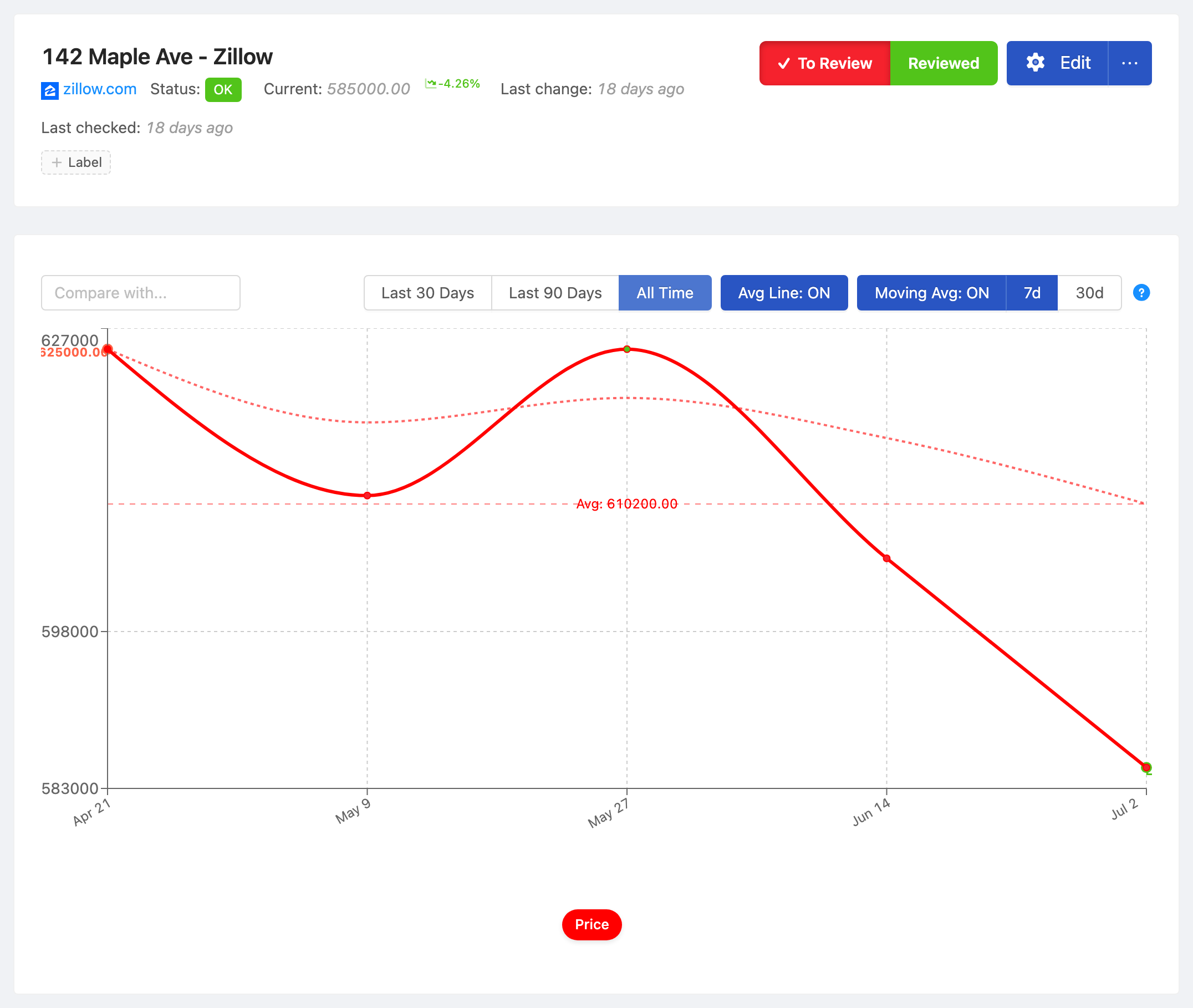 PageCrawl price-history chart for 142 Maple Ave - Zillow, tracking the value over time with average, high and low