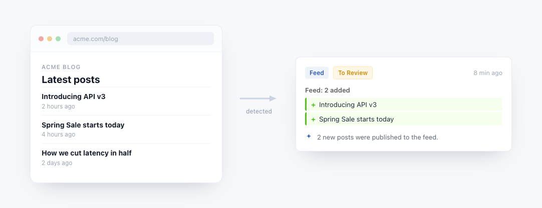 Feed example: a blog feed on the left, and PageCrawl listing the newly added feed items on the right